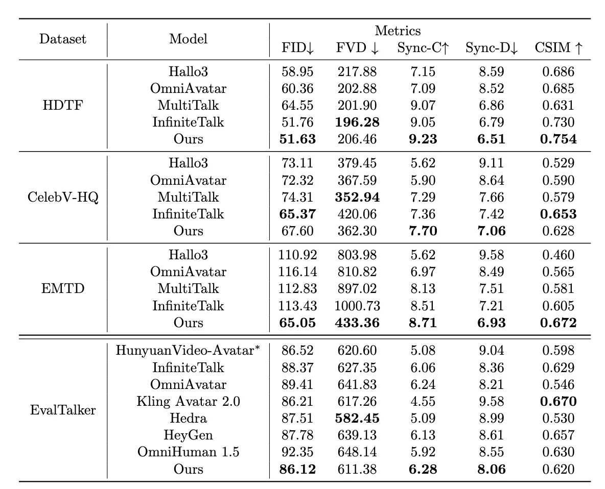 在 HDTF、CelebV-HQ 與 EMTD 數據集上的定量對比
