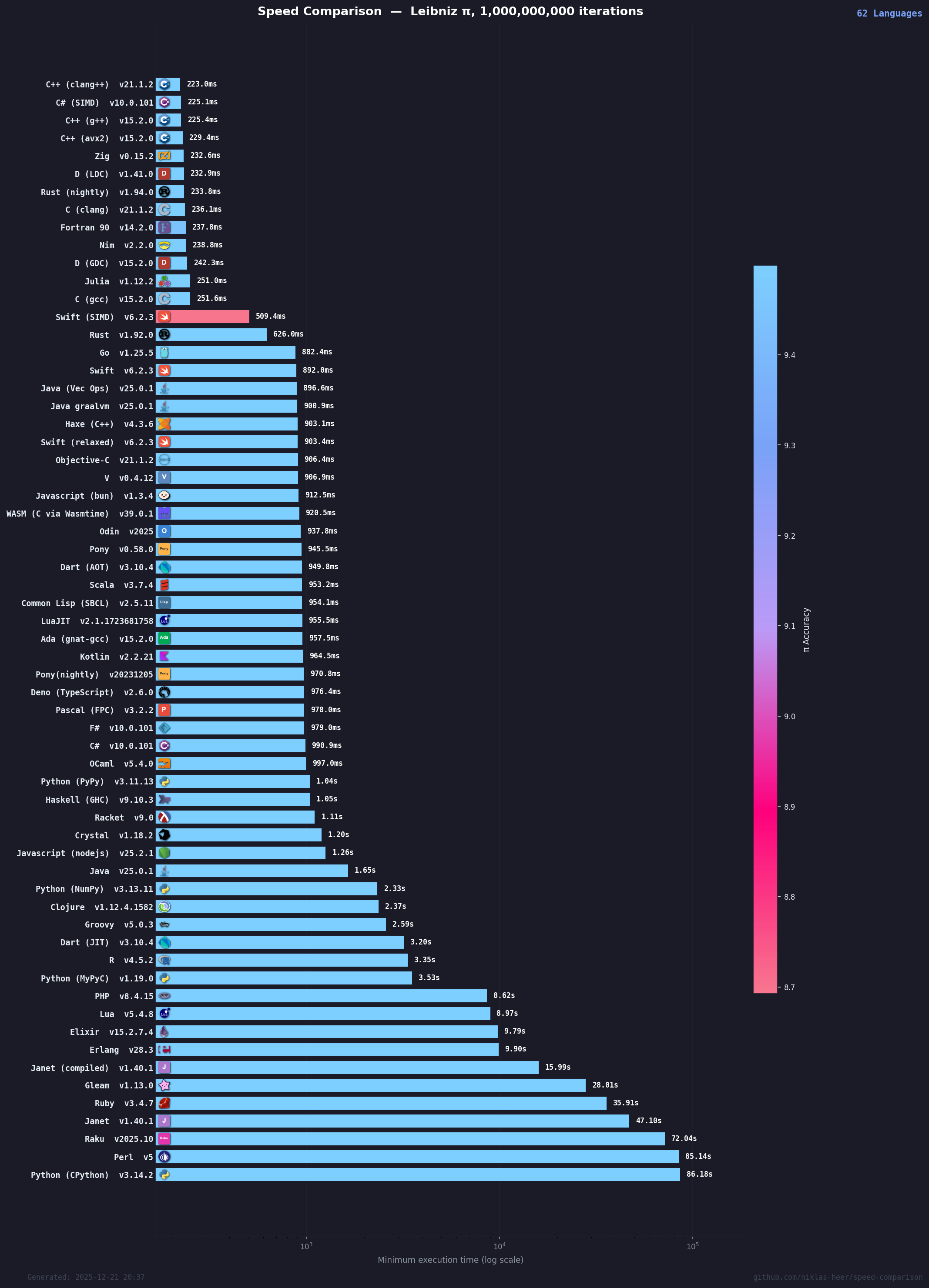 Speed comparison chart
