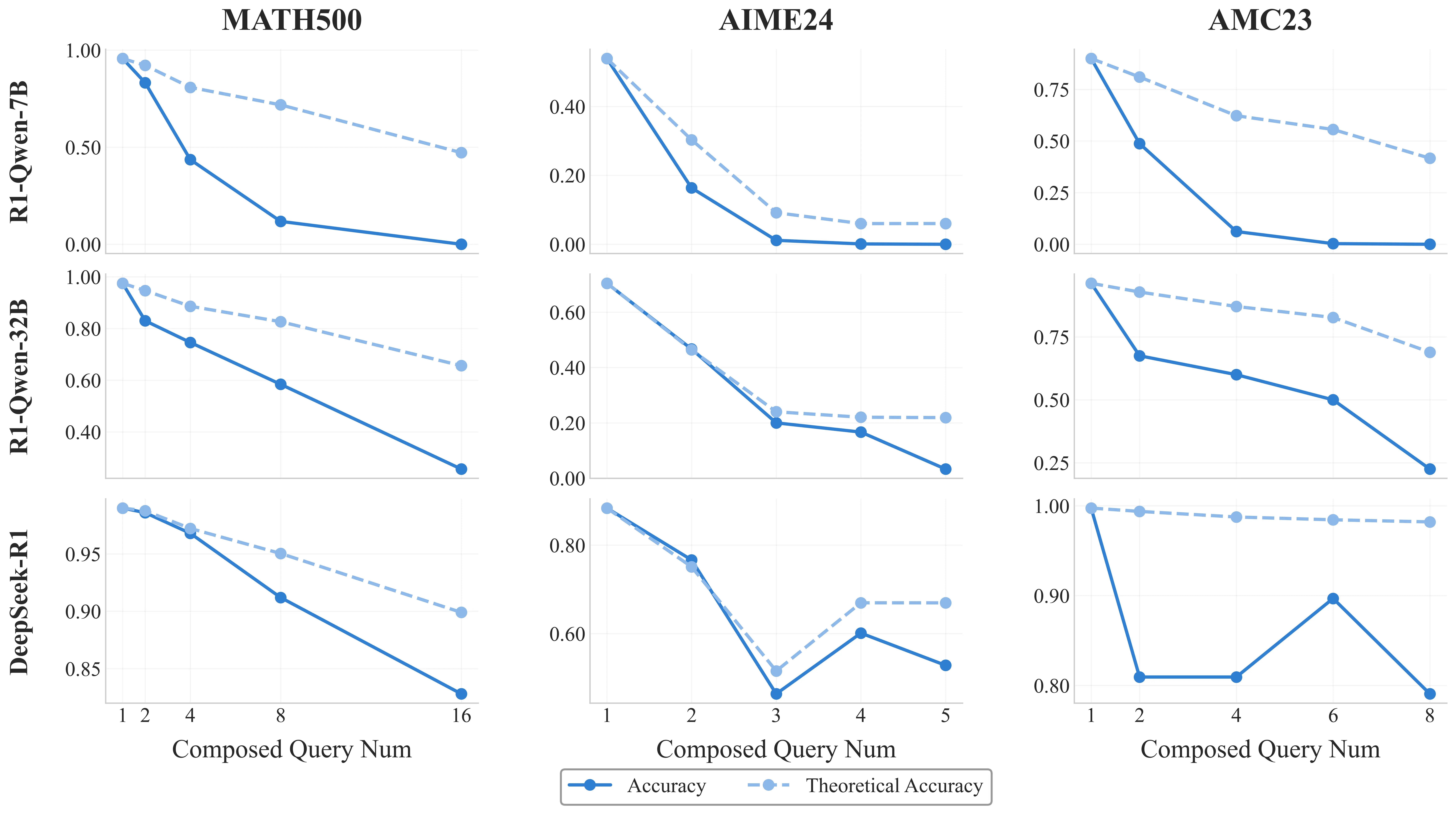圖 1：R1 &nbsp;系列模型在長程推理場景下的理論準確率與實際準確率對比