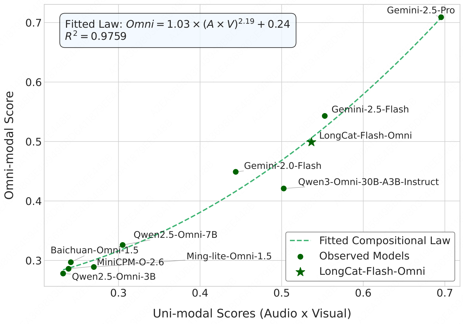 圖10：全模態能力的組合定律關係圖