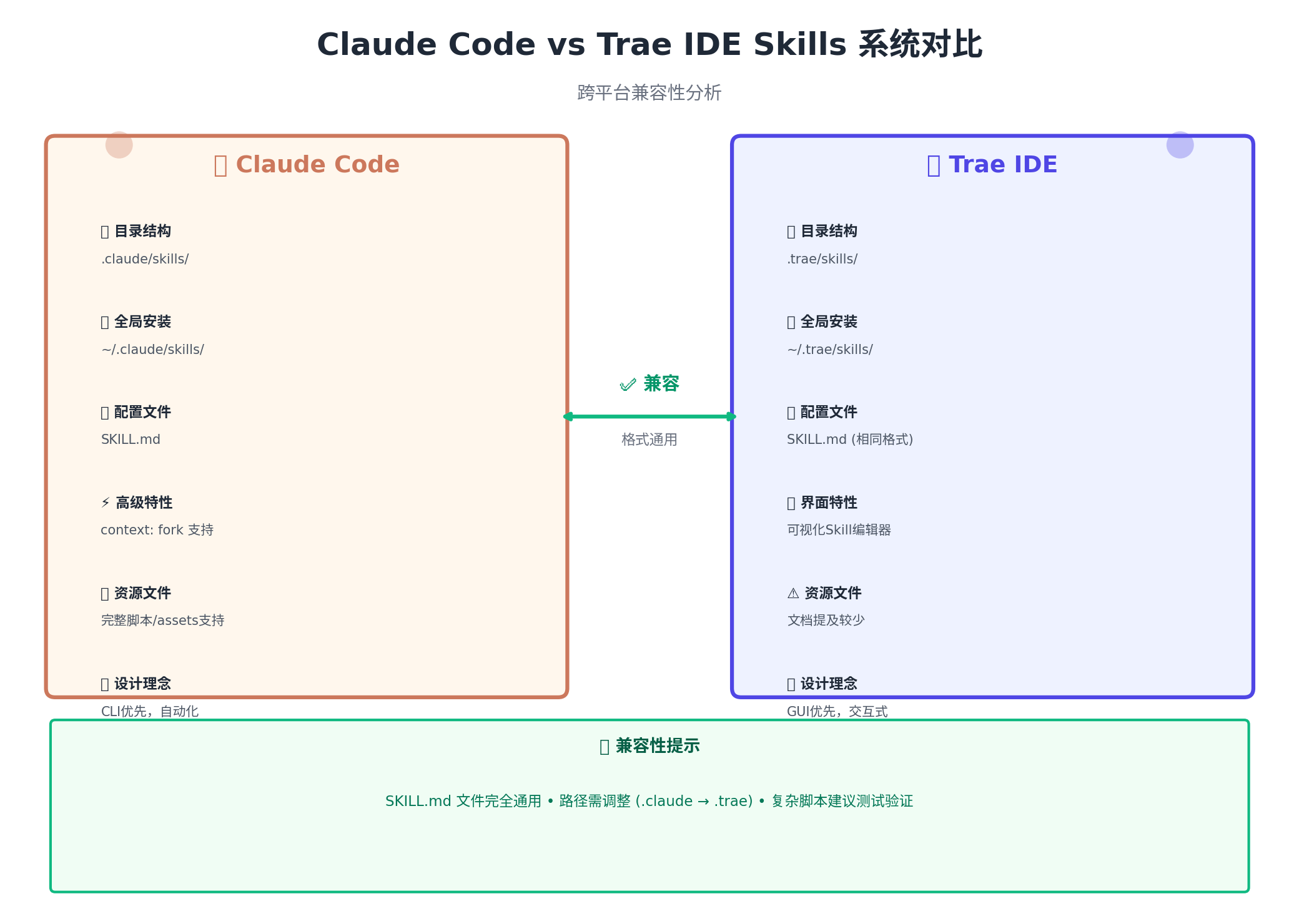 claude_vs_trae_skills