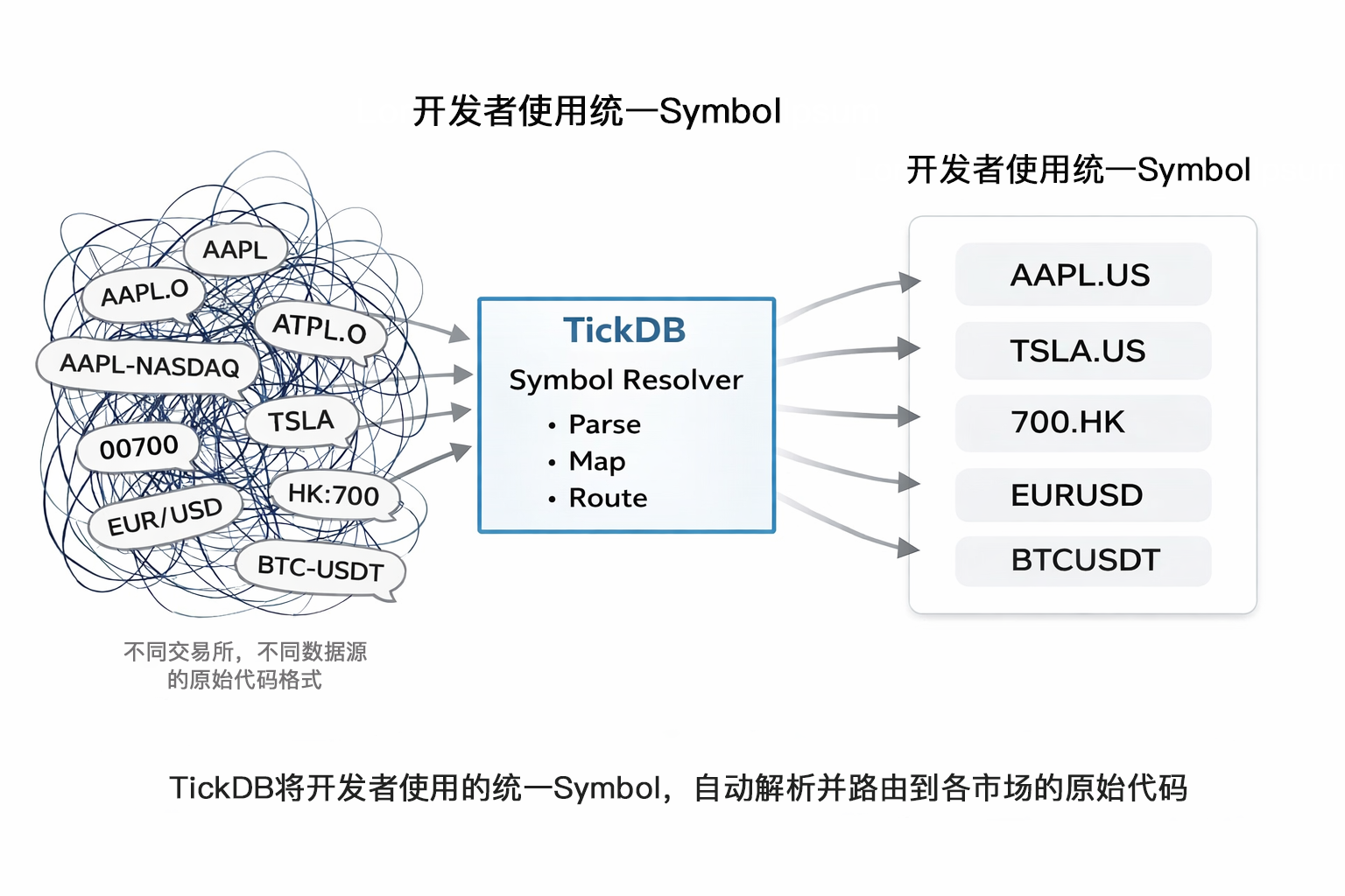 多市場統一 symbol 示意圖