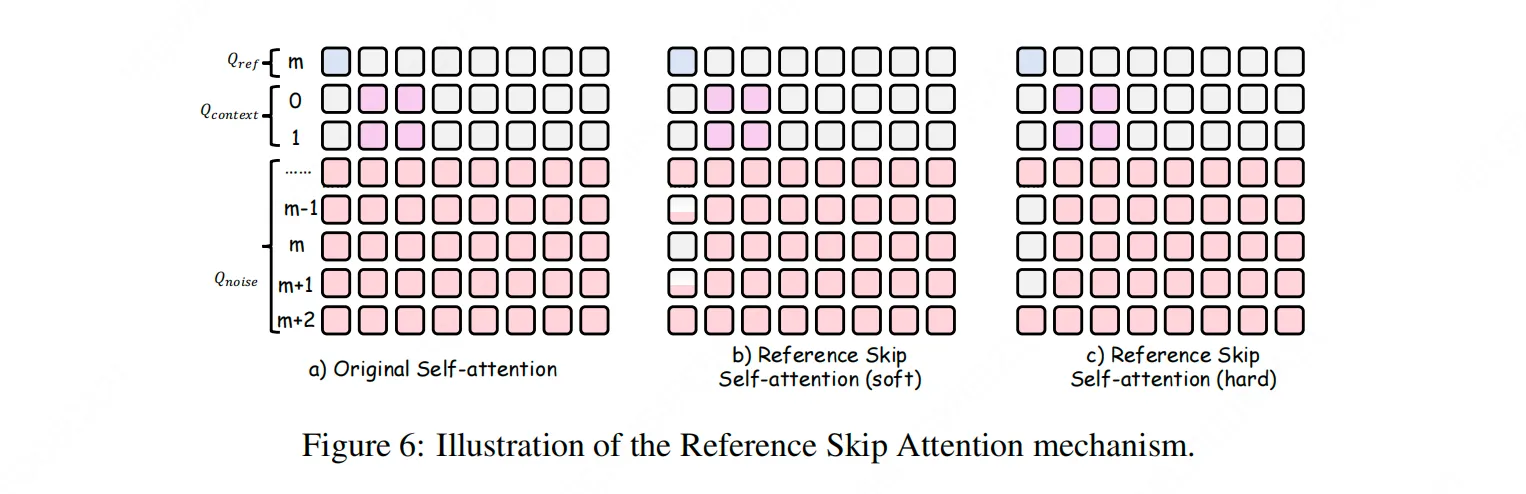 Reference Skip Attention 機制的示意圖