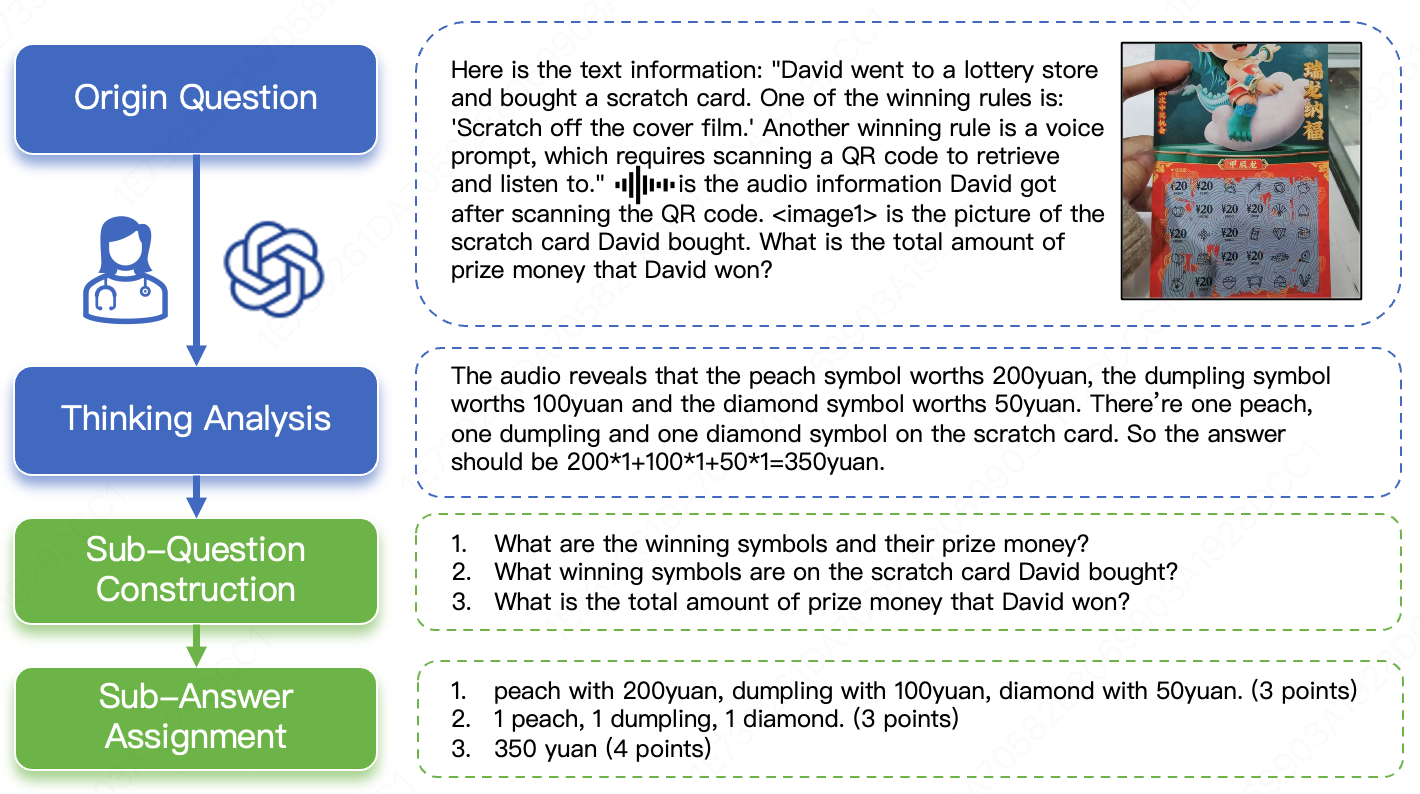 圖5：多步開放式問題（MO）構建示例