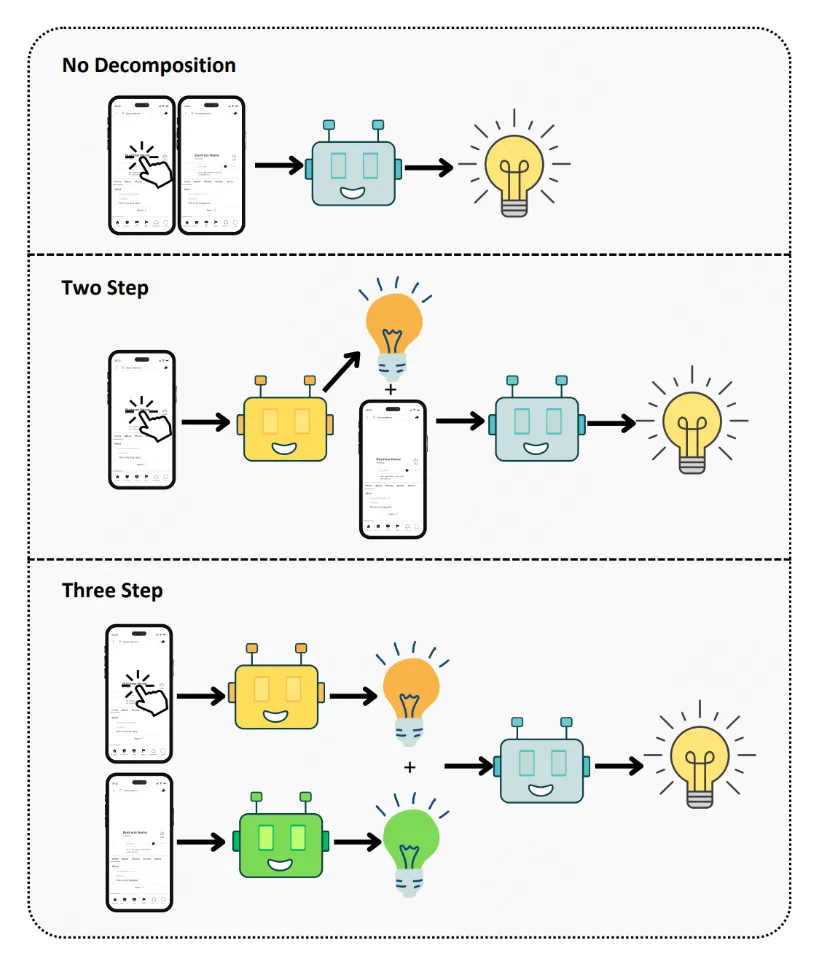 圖 5 - 任務分解的示意與基線方法