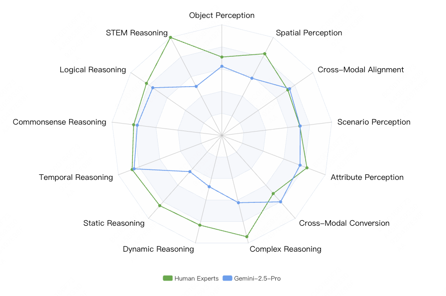 圖9：人類專家與Gemini-2.5-Pro性能對比圖