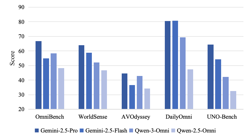 圖12：UNO-Bench與其他全模態基準對比圖