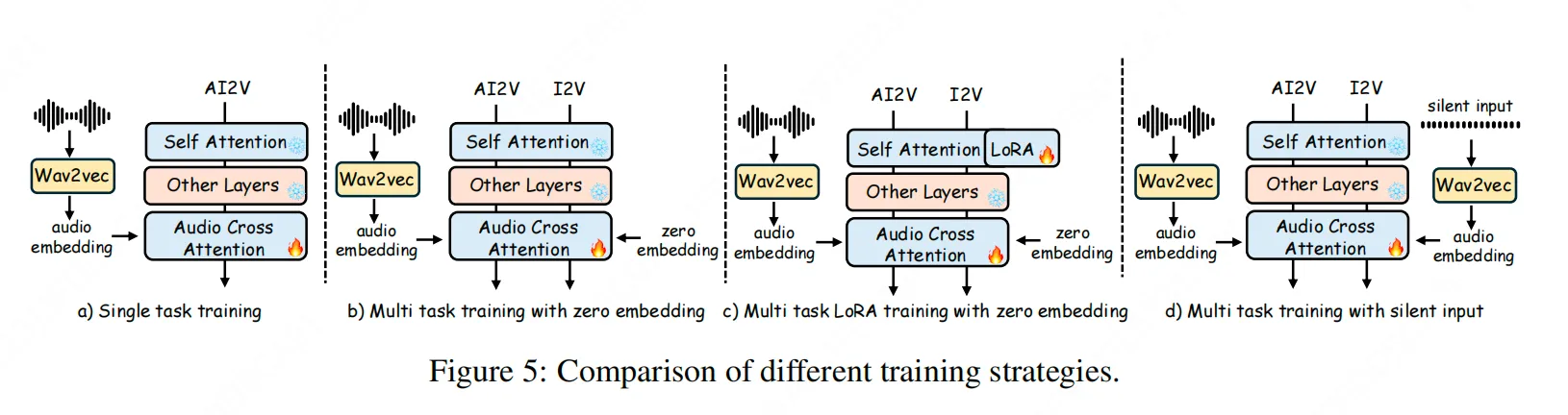各類訓練策略的對比分析