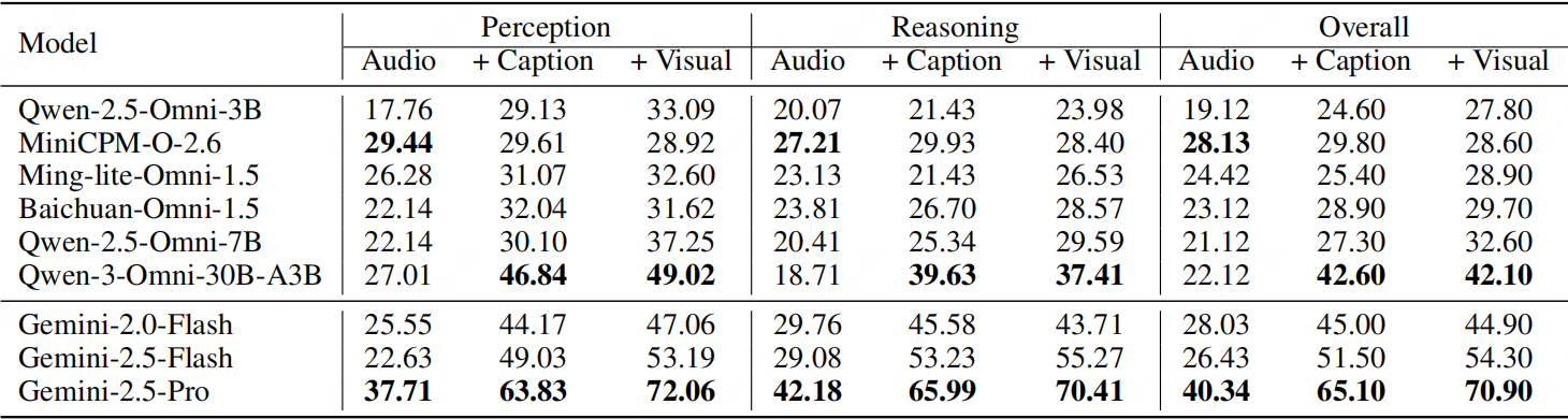 表格4：視覺理解能力消融實驗結果