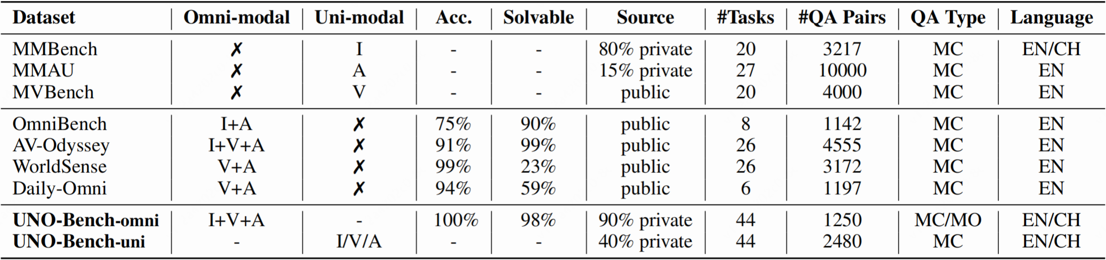 表格1：多模態基準橫向對比