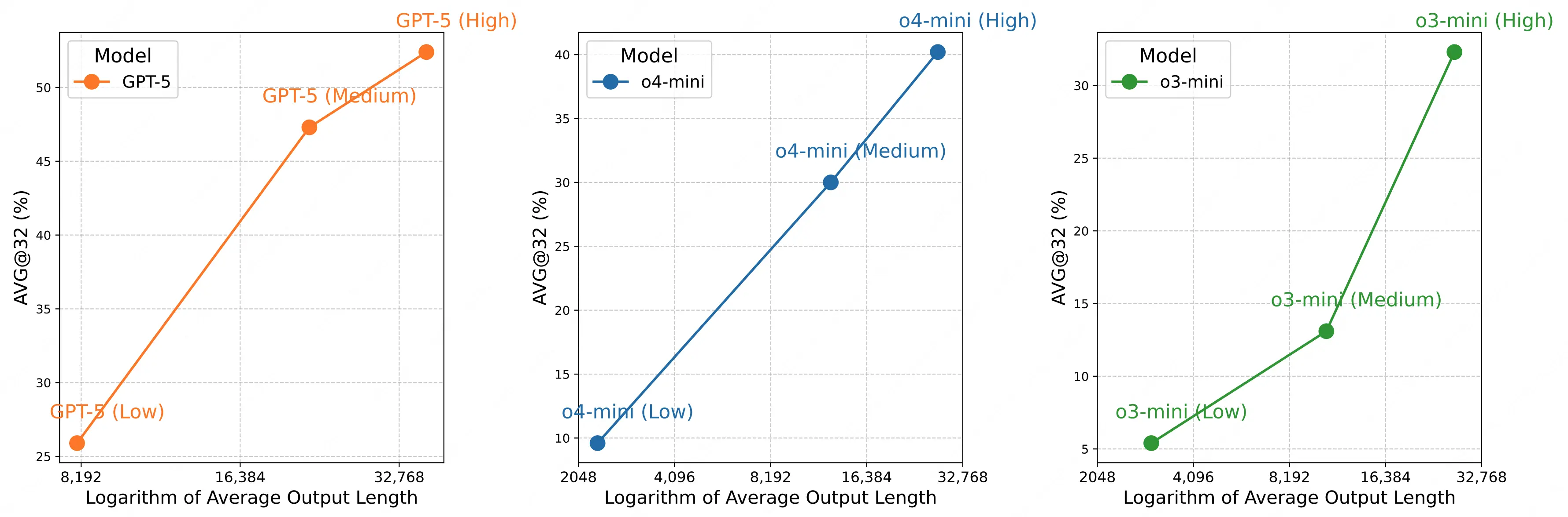 不同推理 Effort 設置下的模型性能和輸出長度的關係