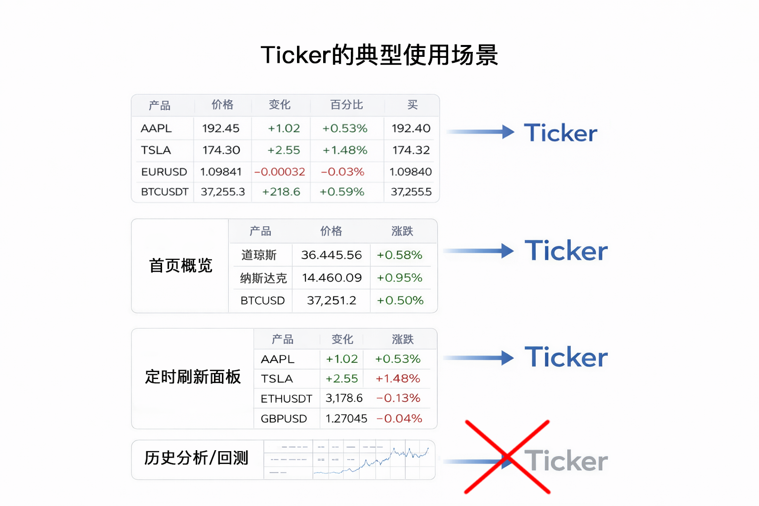 Ticker 適用場景示意圖