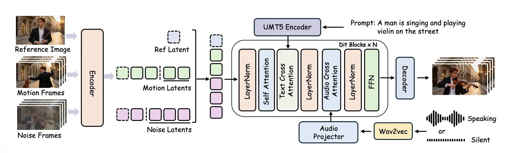 LongCat-Video-Avatar 的整體架構