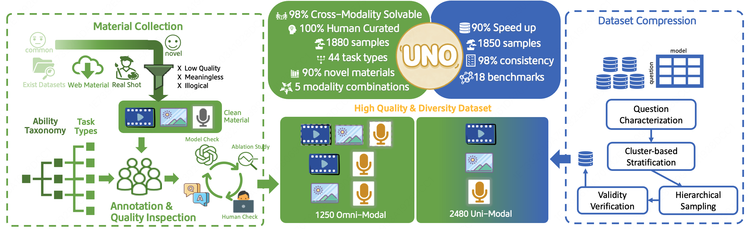圖4：數據構建流程圖（説明：左邊為全模態數據構建流程與統計信息，右邊為單模態數據壓縮流程與統計信息）