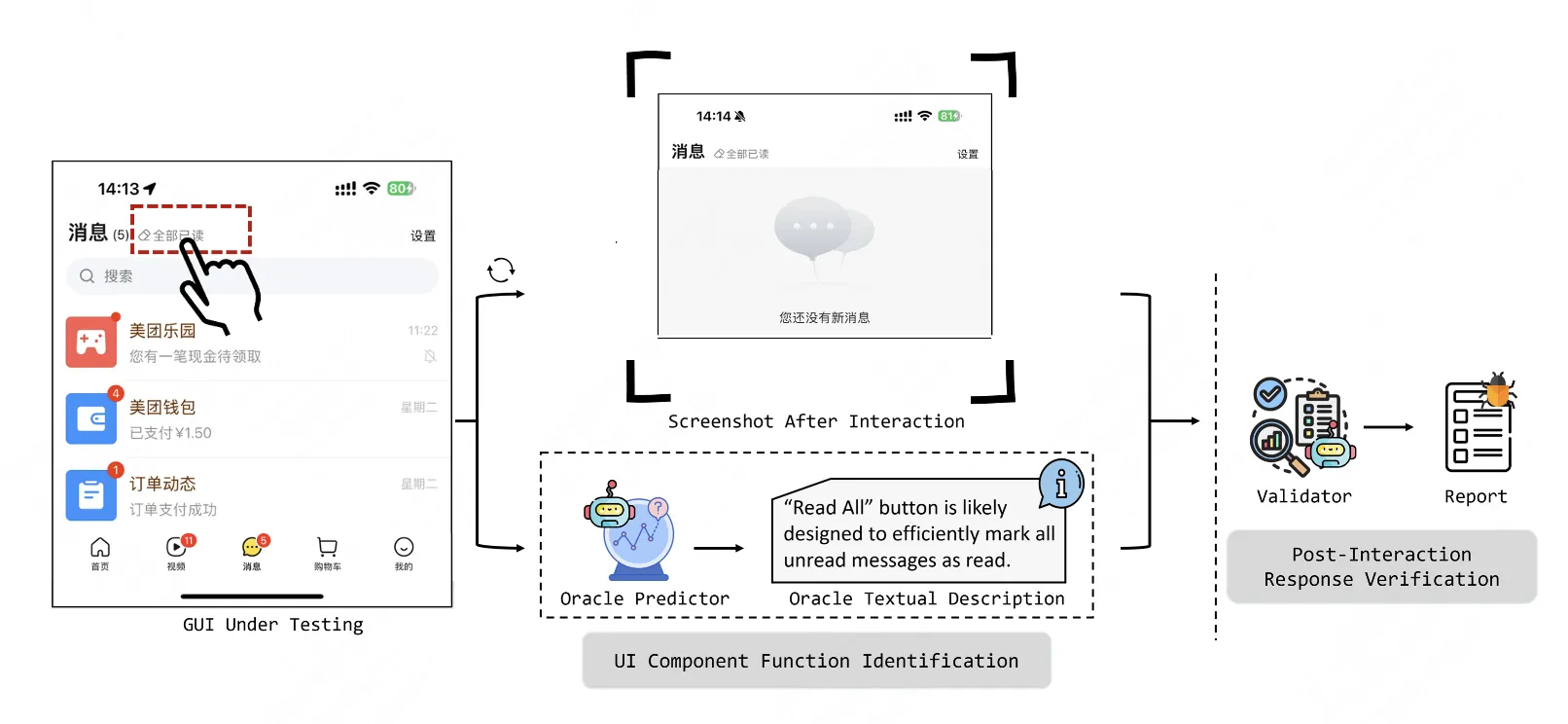 圖 2 - KuiTest 工作原理
