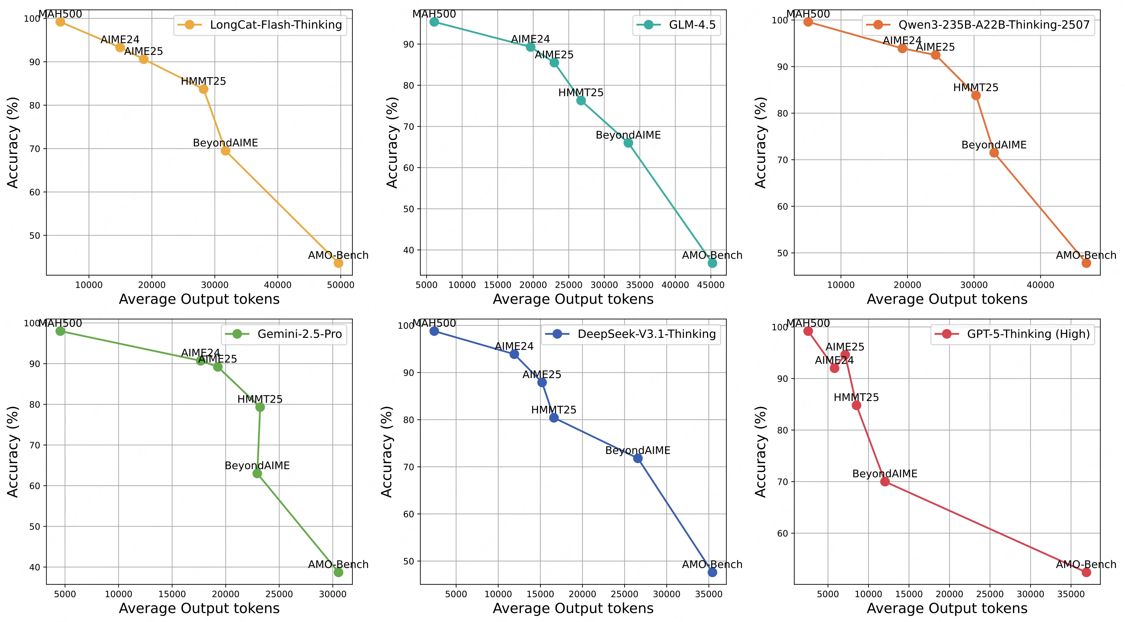 不同數學基準測試上模型準確率和平均輸出長度的對比