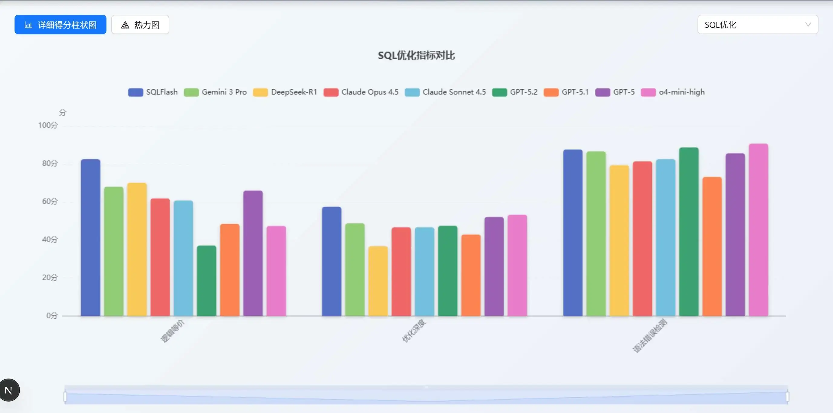 SQL 優化指標對比