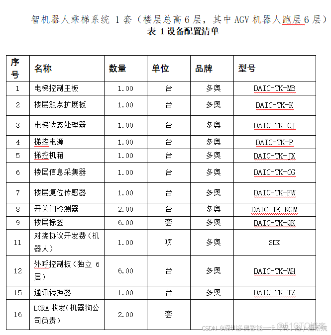 AGV/AMR/機器狗乘梯控制系統方案，該系統通過梯控與電梯門禁集成實現自動化設備無人化乘梯。核心功能包括自主呼梯、樓層切換及多場景門禁擴展，支持RS-485、MQTT、TCP\MQTT等多種通訊協議_#門禁一卡通_05