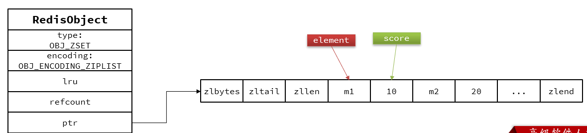 Zset-ZipList內存圖.png