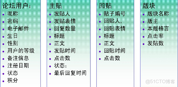 process on設計數據庫_主鍵