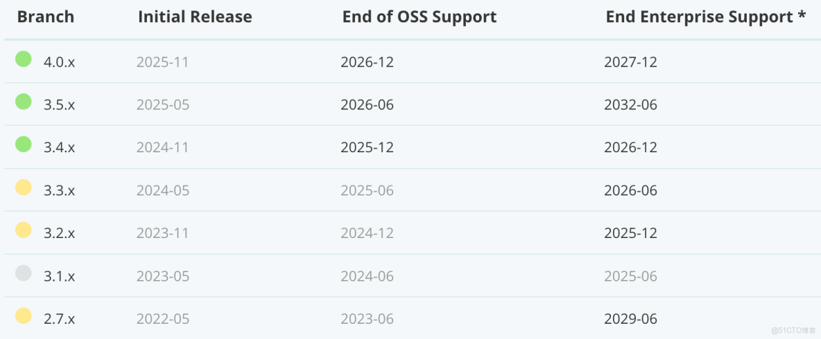 Spring Boot 4.0 正式發佈，王炸！！_版本控制_02