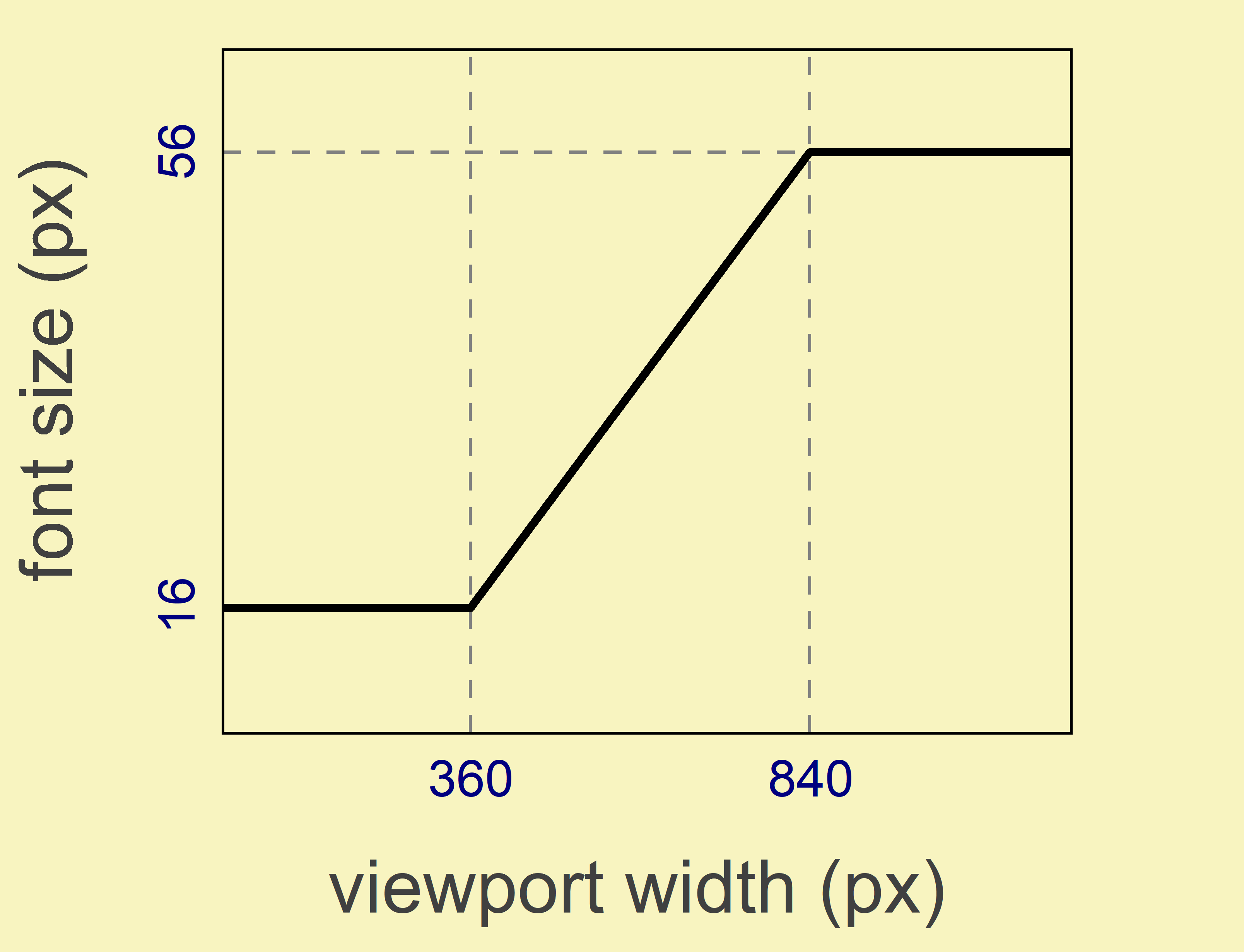 Visualization of CSS clamp function with certain parameters
