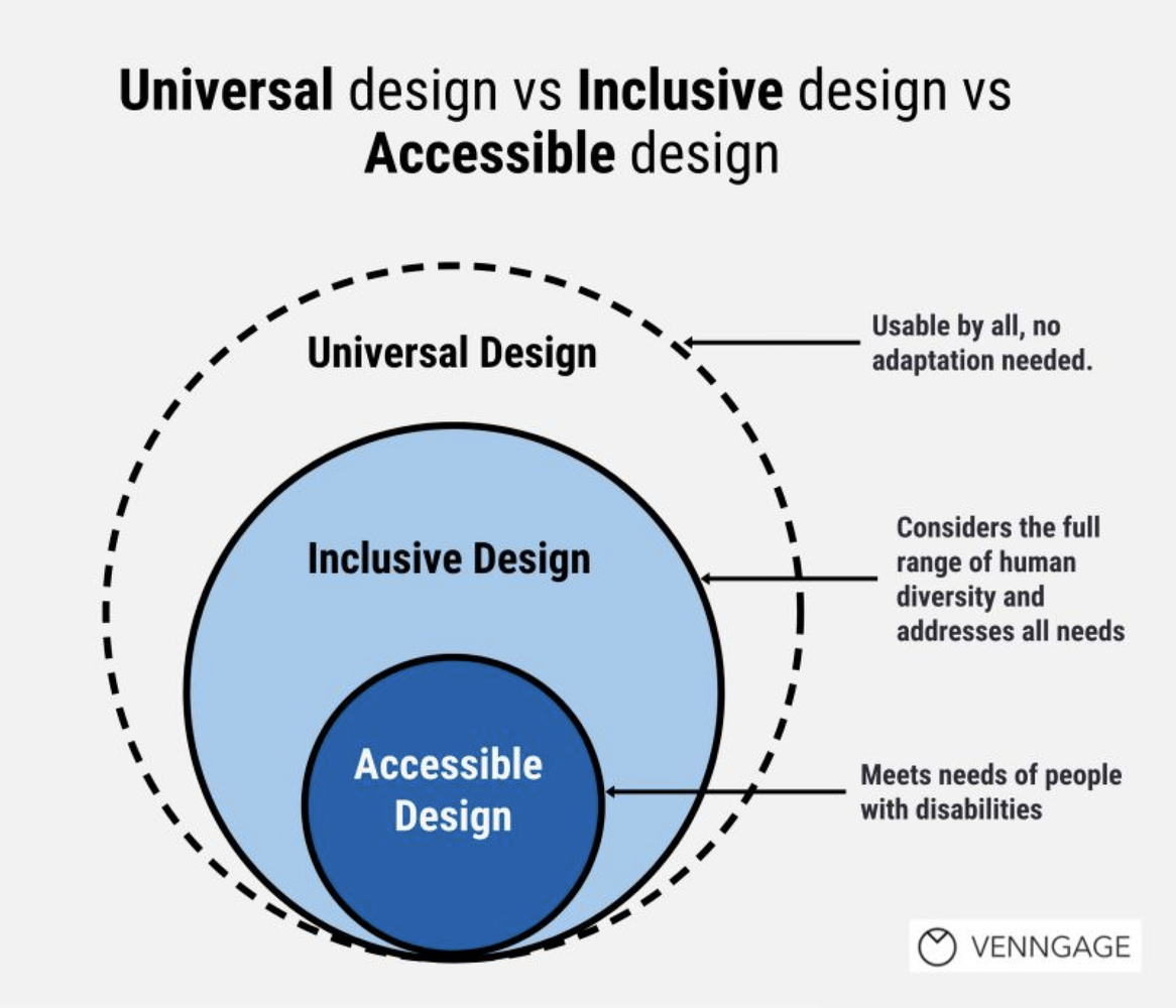 Visualization of Universal design vs. Inclusive design vs. Accessible design in the form of circles, where an accessible is the smallest, and universal is the biggest.