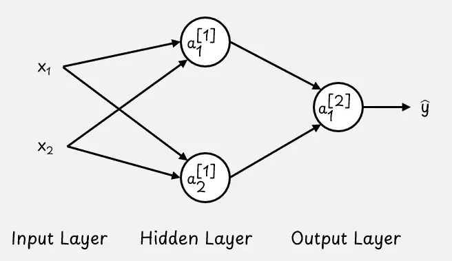 該圖展示了輸入層，包含兩個輸入值 x1 和 x2。隱藏層包含第 1 層中的兩個激活值，輸出層包含第 2 層中的一個激活值。