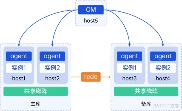 YashanDB V23.5：YAC高可用全面升級，全庫閃回、SCAN與VIP、主備自動切換……_高可用_07