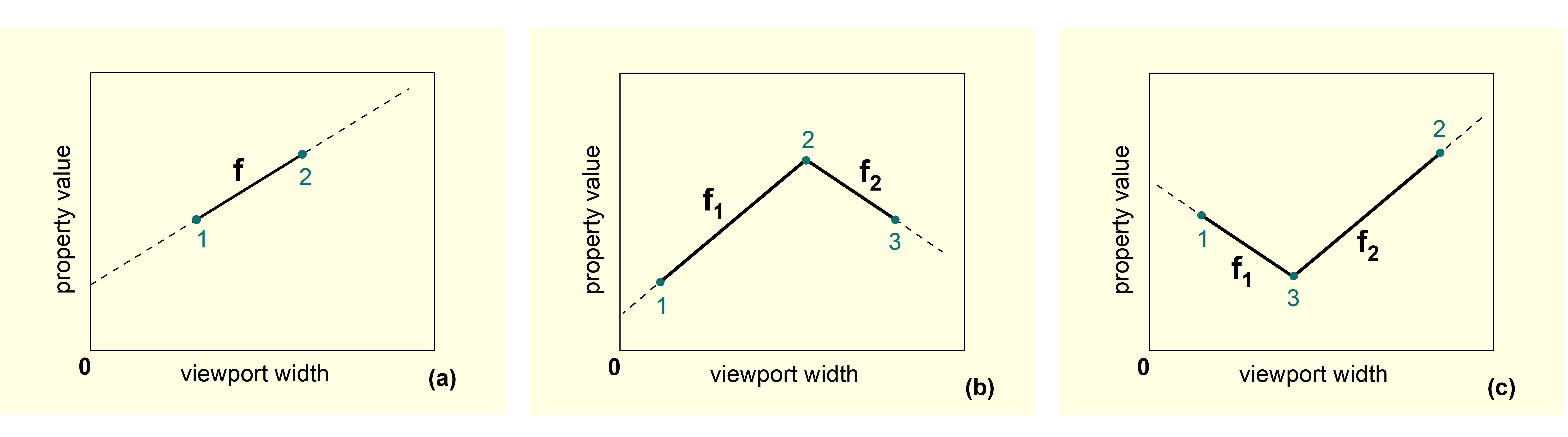 The elemental behaviors of the values of some CSS property