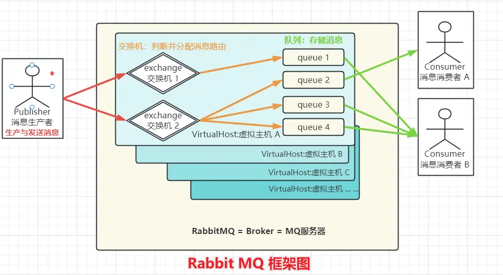 RabbitMQ框架流程圖