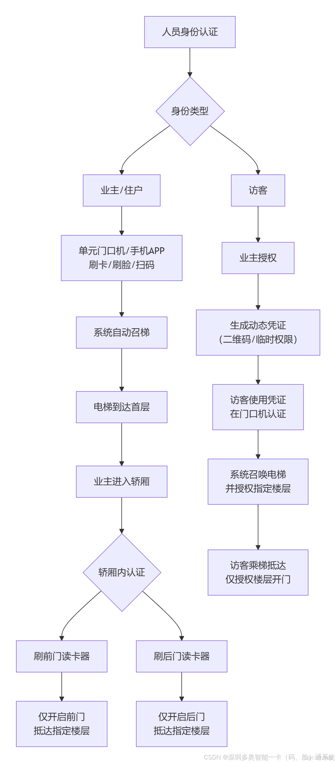 此QR刷卡人臉AI識別對講聯動梯控且一卡一碼一臉通行閘機、門禁、樓宇對講方案通過統一身份認證、標準化信號輸出及網絡化協議對接，實現“一臉一碼一卡”全場景無感通行，同時滿足業主便捷性與訪客管理安全性需求_IC卡電梯_03