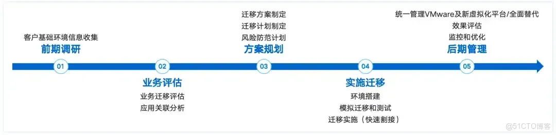 VMware VVF 12月1日即將停售！如何實現VMware無憂遷移？_虛擬化