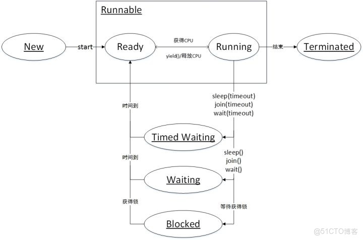 《JUC併發編程 - 基礎篇》JUC概述 | Lock接口 | 線程間通信 | 多線程鎖 | 集合線程安全（一）_線程安全