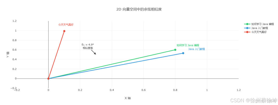 Elasticsearch: 基於Text Embedding的文本相似性搜索_相似度