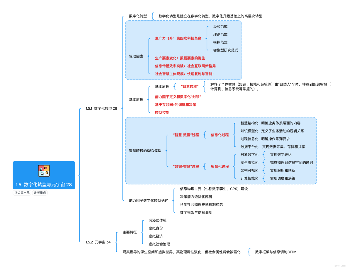   2026年軟考高項思維導圖連載｜第1期：「信息化發展章節」考點邏輯可視化開啓備考！_信息系統項目管理師思維導圖_06