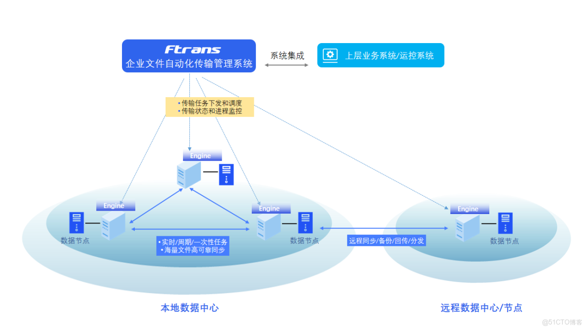 企業級的文件傳輸和文件同步軟件推薦_文件傳輸