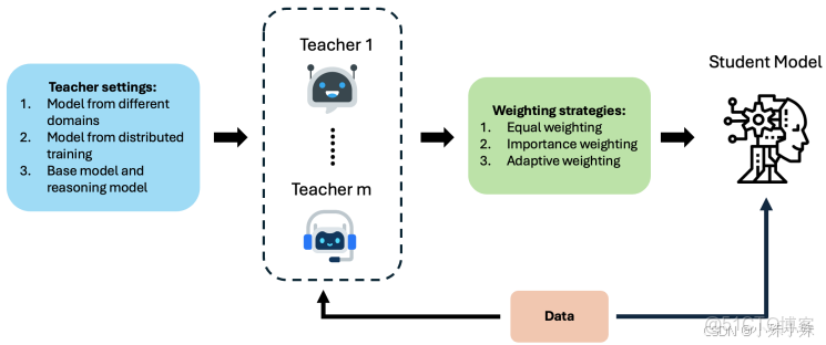 【論文筆記】大型語言模型的知識蒸餾與數據集蒸餾_#人工智能_03