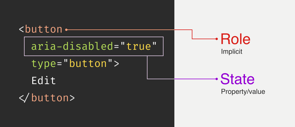 A code example that shows how roles, states, and properties all work together. The first panel shows HTML code for a button element, which uses an ARIA declaration of aria disabled equals true. The button element is labeled as “Role”. The ARIA declaration, including both the property and value portions, is labeled “State.”