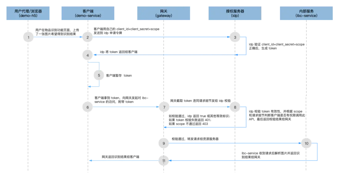OAuth2 客户端模式微服務架構層次