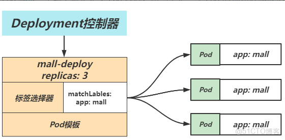 K8s控制器Deployment(補充)_nginx
