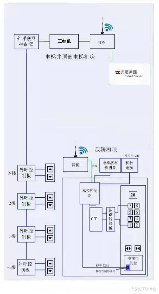 AGV/AMR與電梯控制系統對接技術詳解：通過485通訊和TCP/IP等協議實現穩定連接，需配置電梯狀態檢測器、樓層傳感器等核心設備。系統包含感知中樞、通信網絡、能源供應等模塊，支持梯控專用與人工模式_應用場景_04