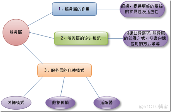 系統架構圖4化5層 系統架構有幾層_設計模式