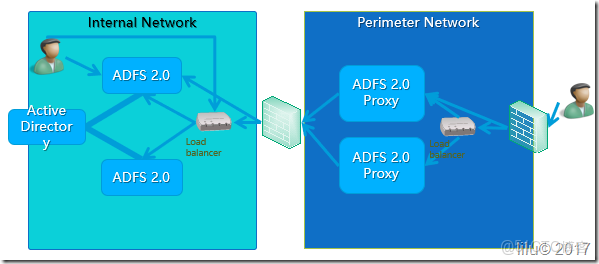office 365 登錄和登出回調地址配置_Office