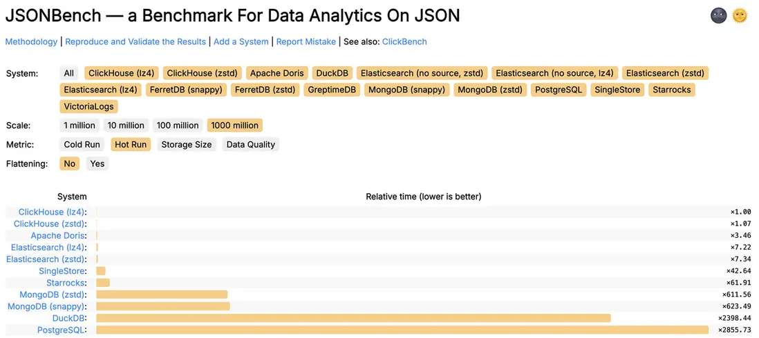 Apache Doris 排名 (Default)