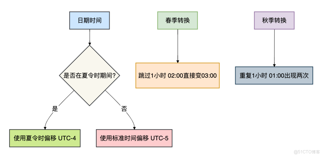 Java日期最常見的8個坑！_Java