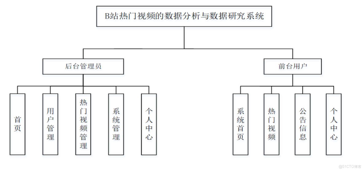 基於大數據對B站熱門視頻的數據分析與數據研究系統-計算機畢業設計源碼+LW文檔分享_ide_04