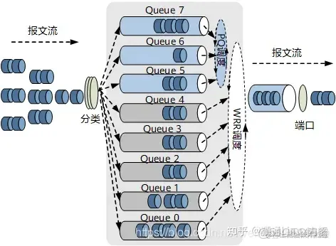 qos內部優先級有幾個_tcp/ip_21