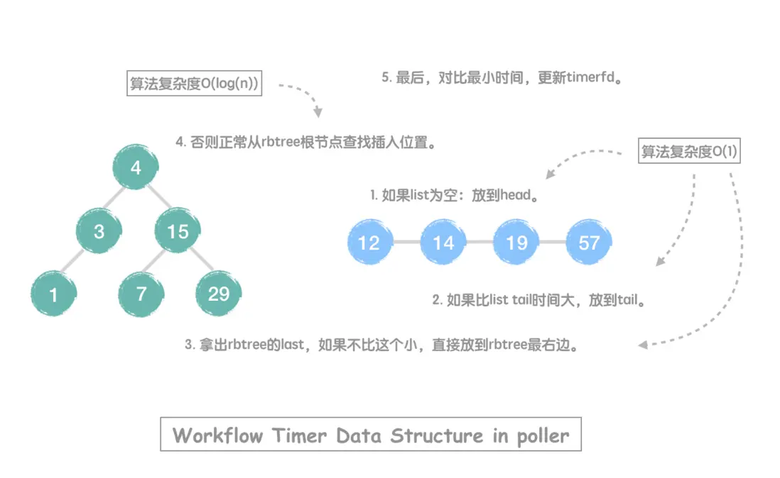 Workflow定時器管理：高效的數據結構與poller_add_timer()