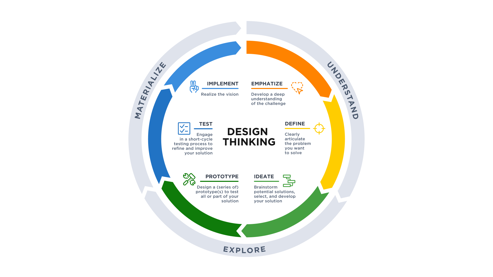 Steps of the Design Thinking process that are described later visualized on a diagram